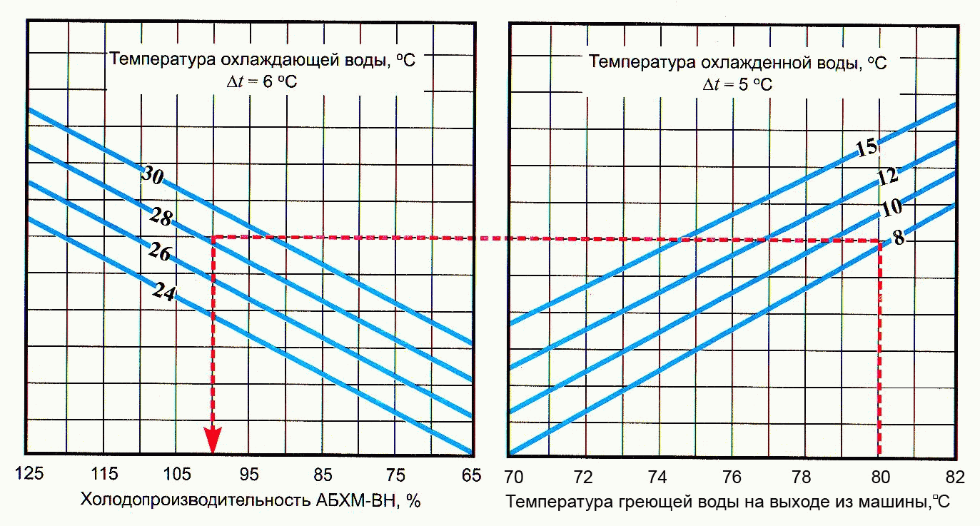 Абсорбционные водоохлаждающие машины с низкотемпературным водяным обогревом  :: Публикации :: ТеплоСибМаш