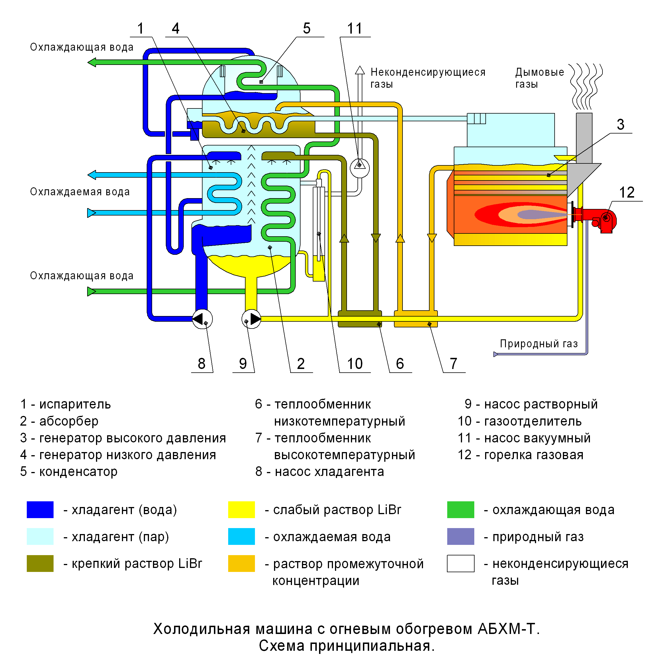 Абсорбционная холодильная установка схема